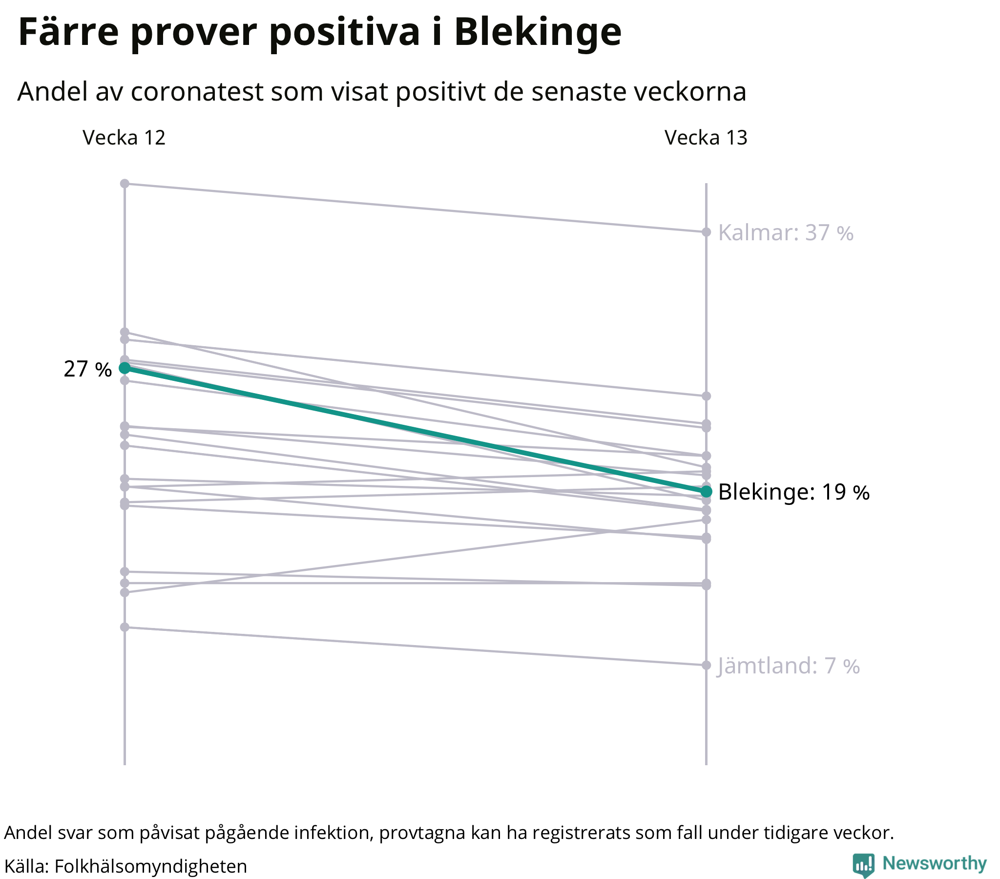 Andel av proverna som var positiva förra veckan